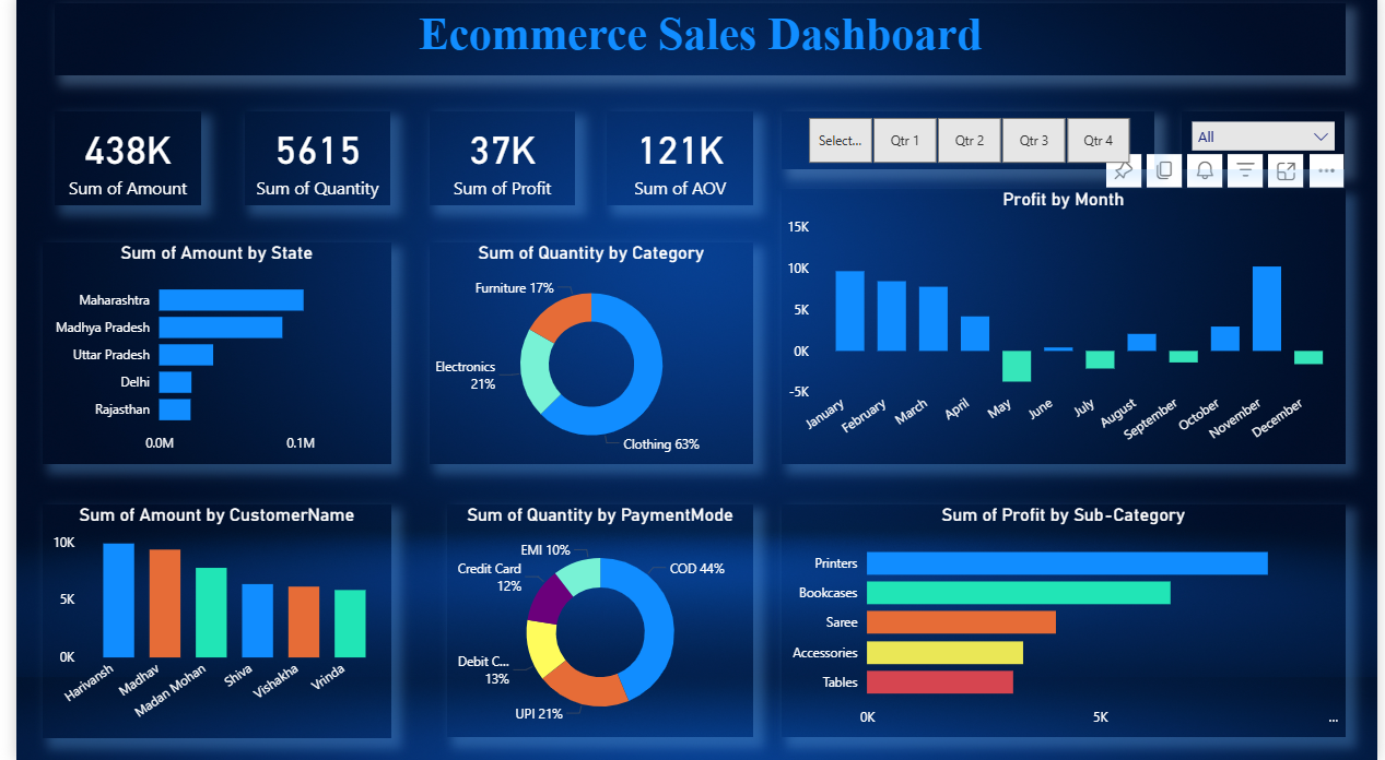 Ecommerce Sales Dashboard