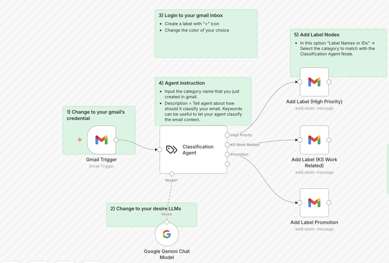 Gmail AI auto-labeler n8n workflow