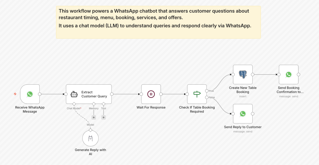 Restaurant WhatsApp Llama chatbot n8n workflow