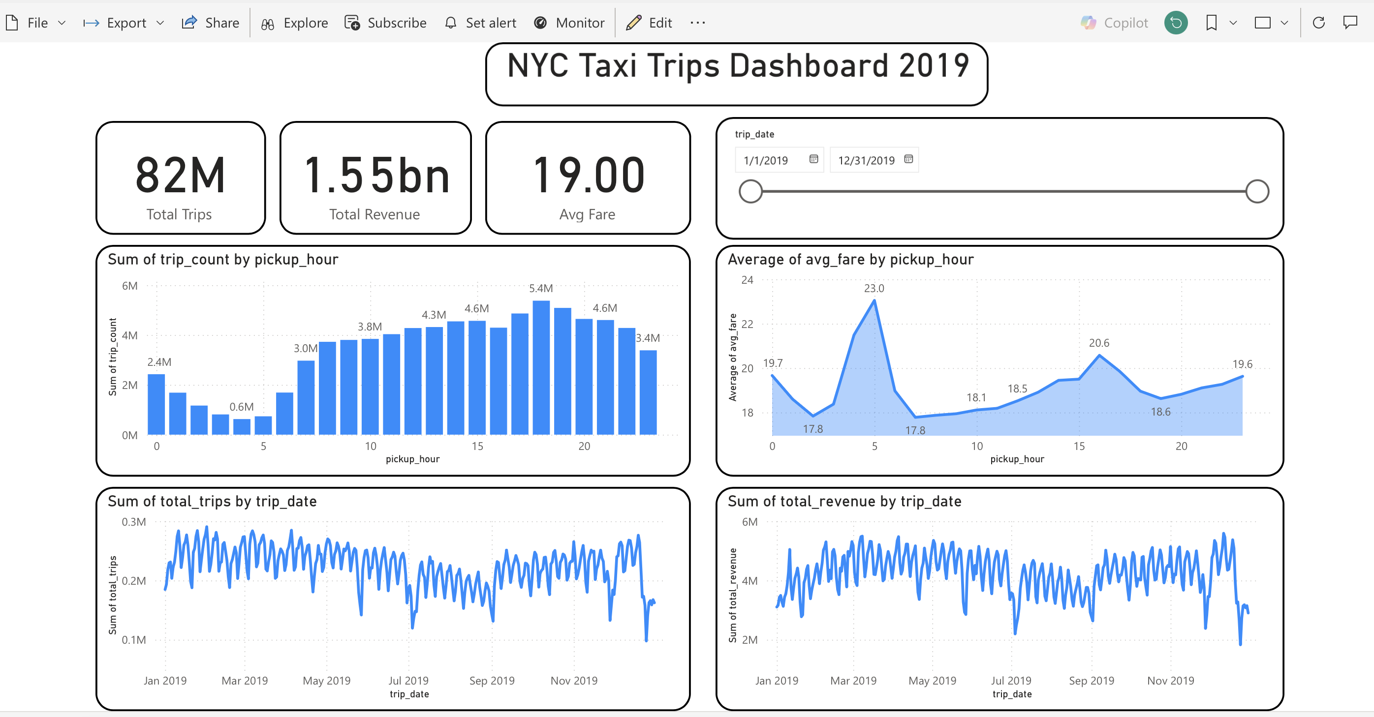 NYC Taxi Trips Dashboard 2019 showing KPI cards, hourly demand, average fare by hour, and date-based trend lines