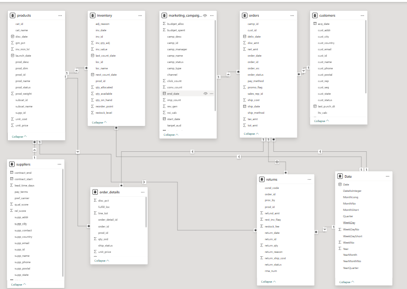 Power BI data model showing relationships between products, inventory, marketing campaigns, orders, customers, suppliers, returns, and date tables