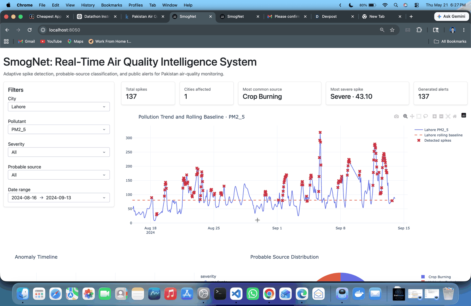 SmogNet dashboard showing air quality KPI cards, pollutant trend charts, and detected anomaly markers by city
