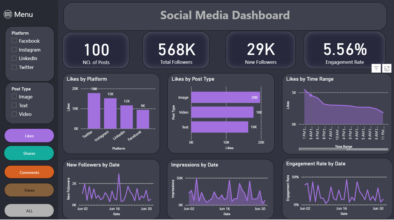 Social Media Dashboard showing key metrics: 100 posts, 568K total followers, 29K new followers, 5.56% engagement rate with charts for likes by platform, post type, and time range