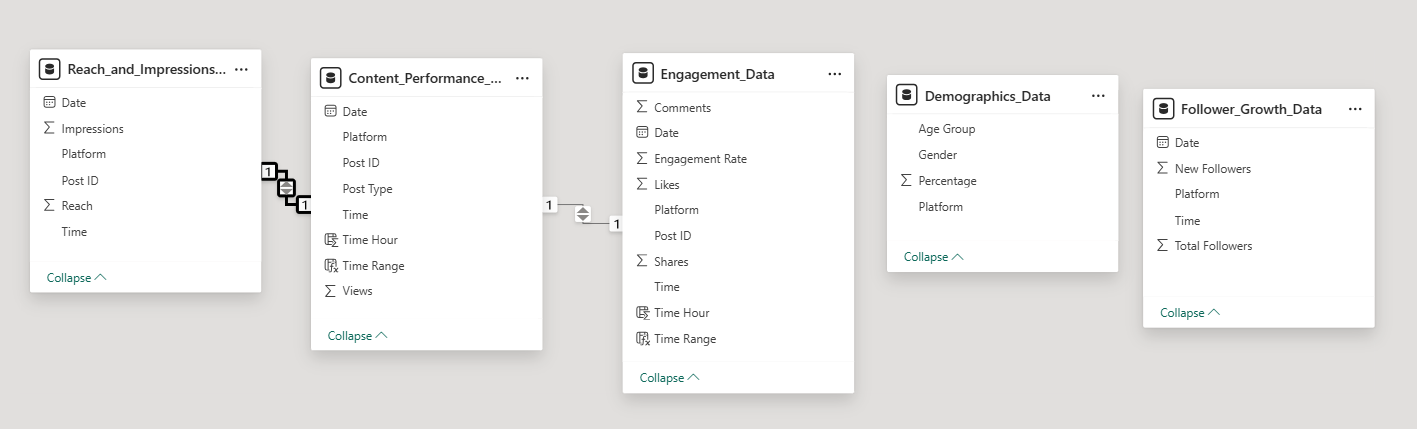 Power BI data model showing 5 tables: Reach_and_Impressions, Content_Performance, Engagement_Data, Demographics_Data, and Follower_Growth_Data with relationships